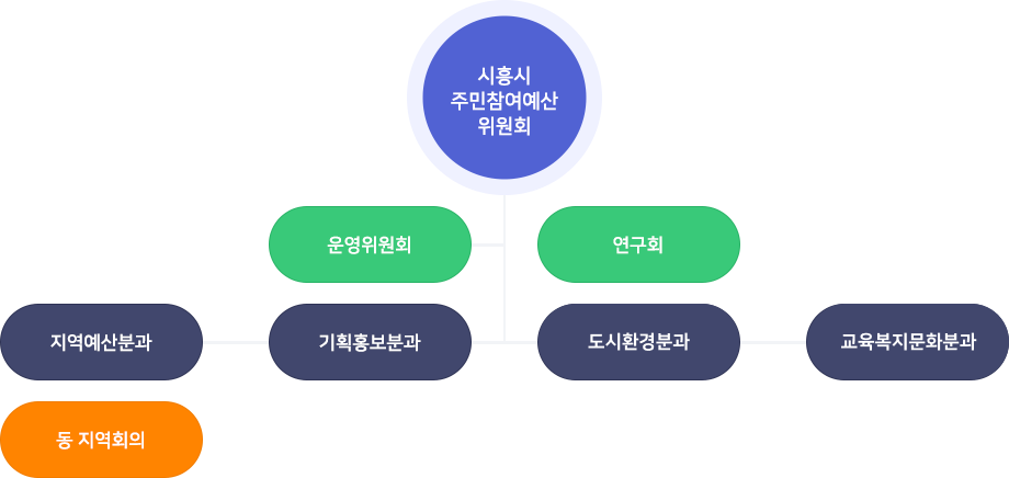 시흥시 주민참여위원회 조직구성도