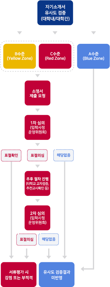유사도검사