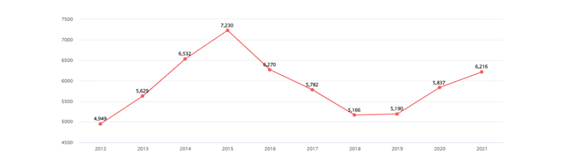 chart